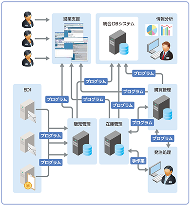 DataSpider Servista 導入前