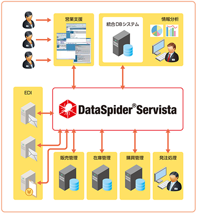 DataSpider Servista 導入後