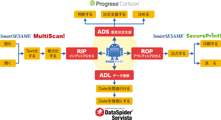 業務プロセス自働化 RPA2.0